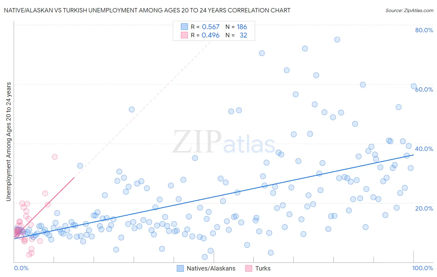 Native/Alaskan vs Turkish Unemployment Among Ages 20 to 24 years