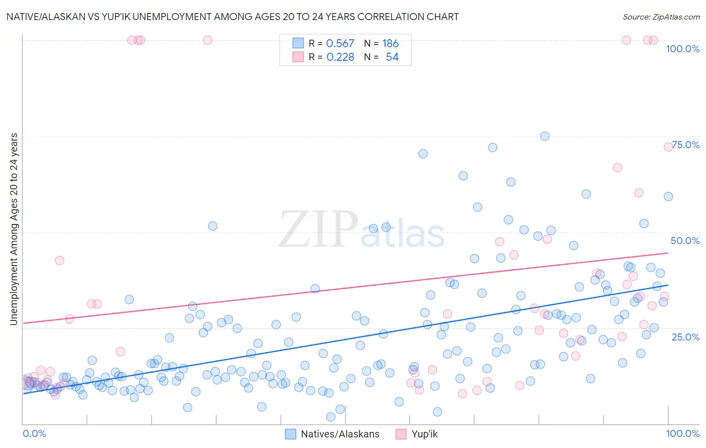 Native/Alaskan vs Yup'ik Unemployment Among Ages 20 to 24 years