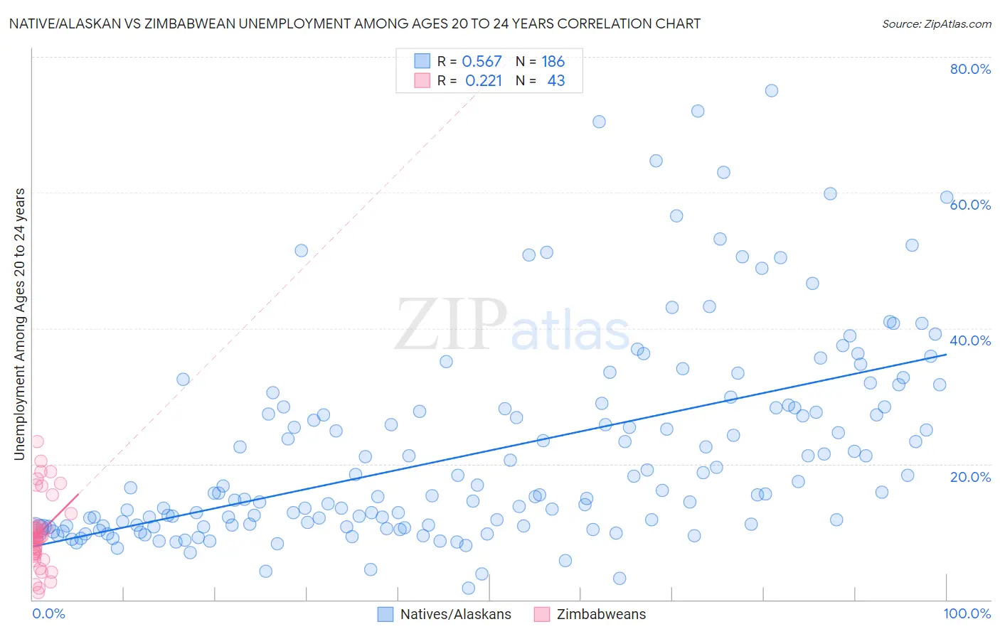 Native/Alaskan vs Zimbabwean Unemployment Among Ages 20 to 24 years