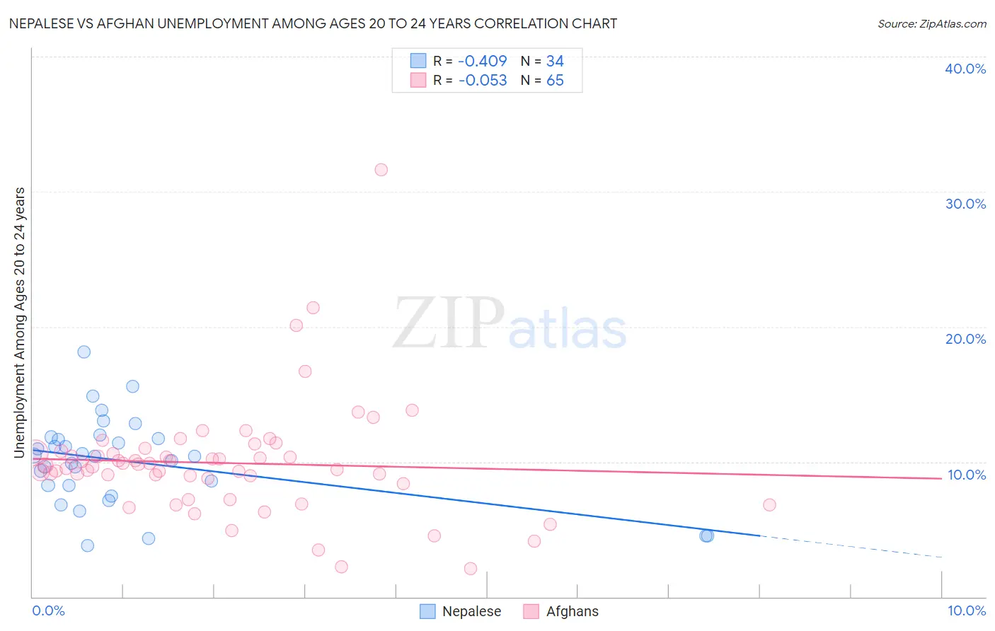 Nepalese vs Afghan Unemployment Among Ages 20 to 24 years