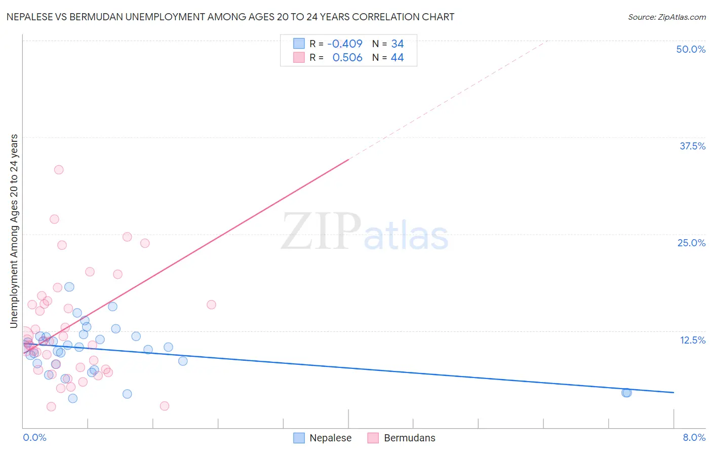 Nepalese vs Bermudan Unemployment Among Ages 20 to 24 years