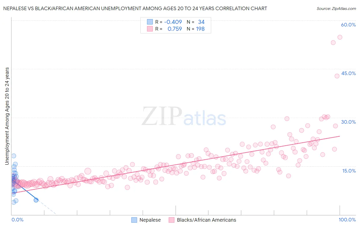 Nepalese vs Black/African American Unemployment Among Ages 20 to 24 years