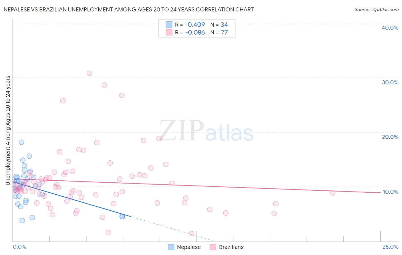 Nepalese vs Brazilian Unemployment Among Ages 20 to 24 years