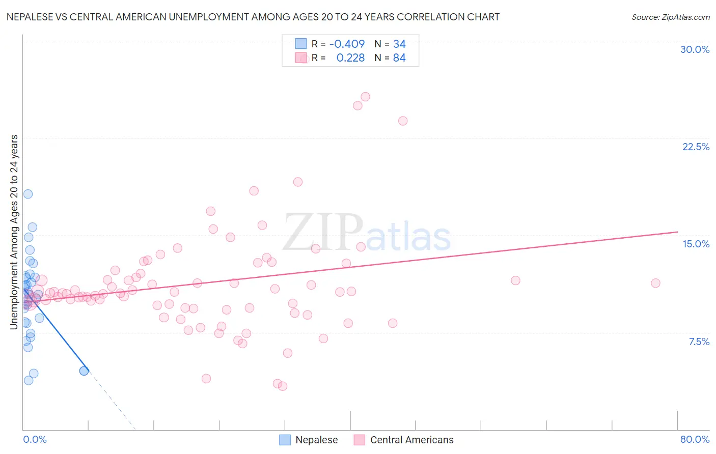 Nepalese vs Central American Unemployment Among Ages 20 to 24 years