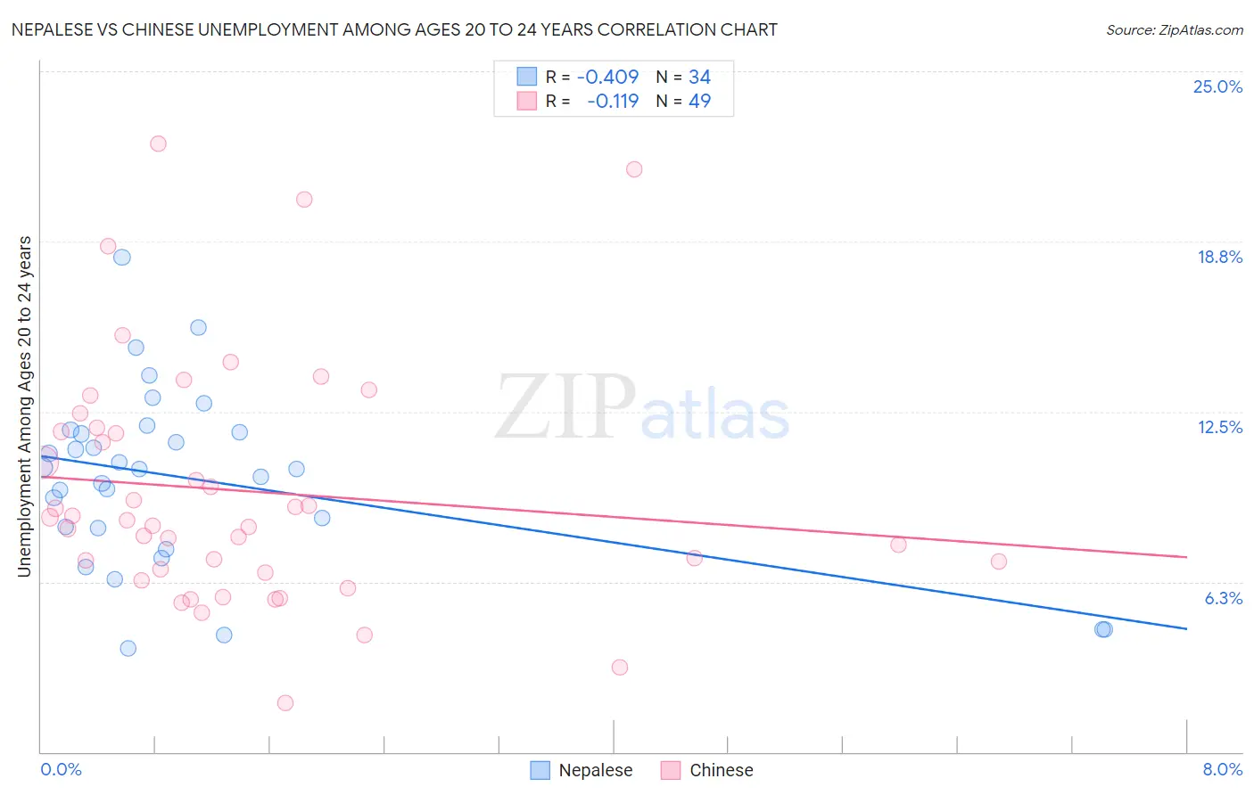 Nepalese vs Chinese Unemployment Among Ages 20 to 24 years