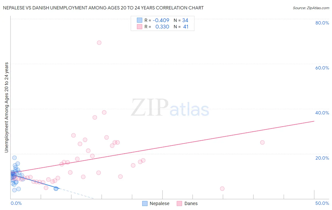 Nepalese vs Danish Unemployment Among Ages 20 to 24 years