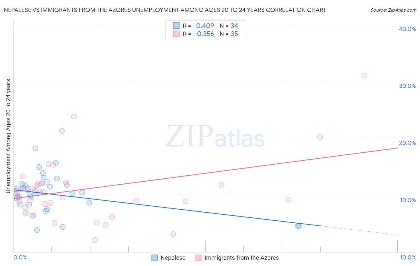 Nepalese vs Immigrants from the Azores Unemployment Among Ages 20 to 24 years