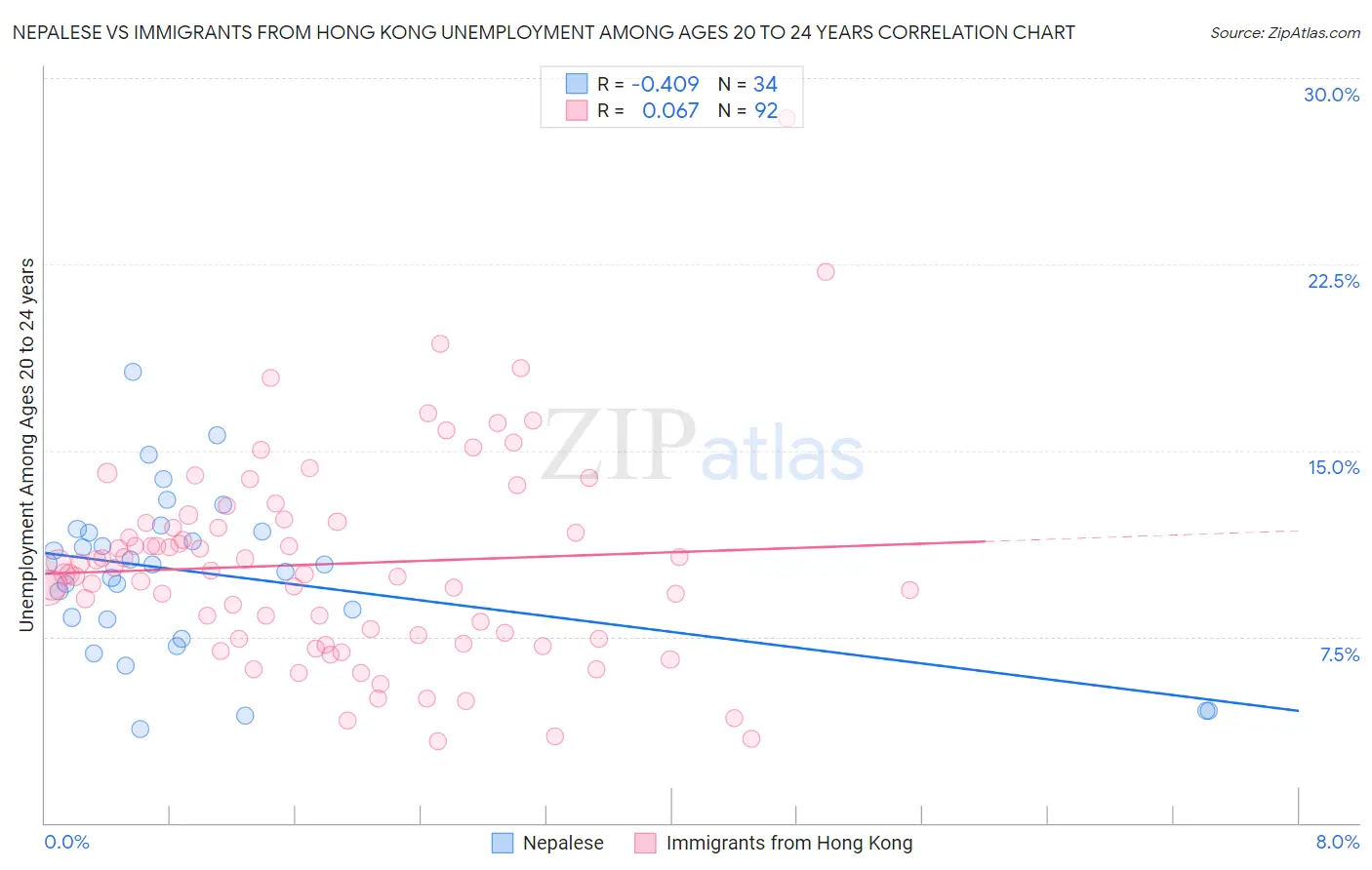 Nepalese vs Immigrants from Hong Kong Unemployment Among Ages 20 to 24 years