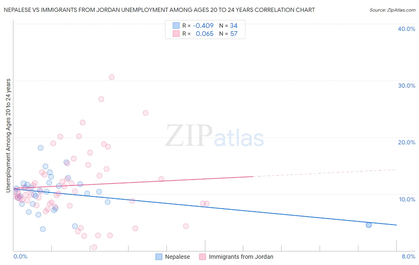 Nepalese vs Immigrants from Jordan Unemployment Among Ages 20 to 24 years