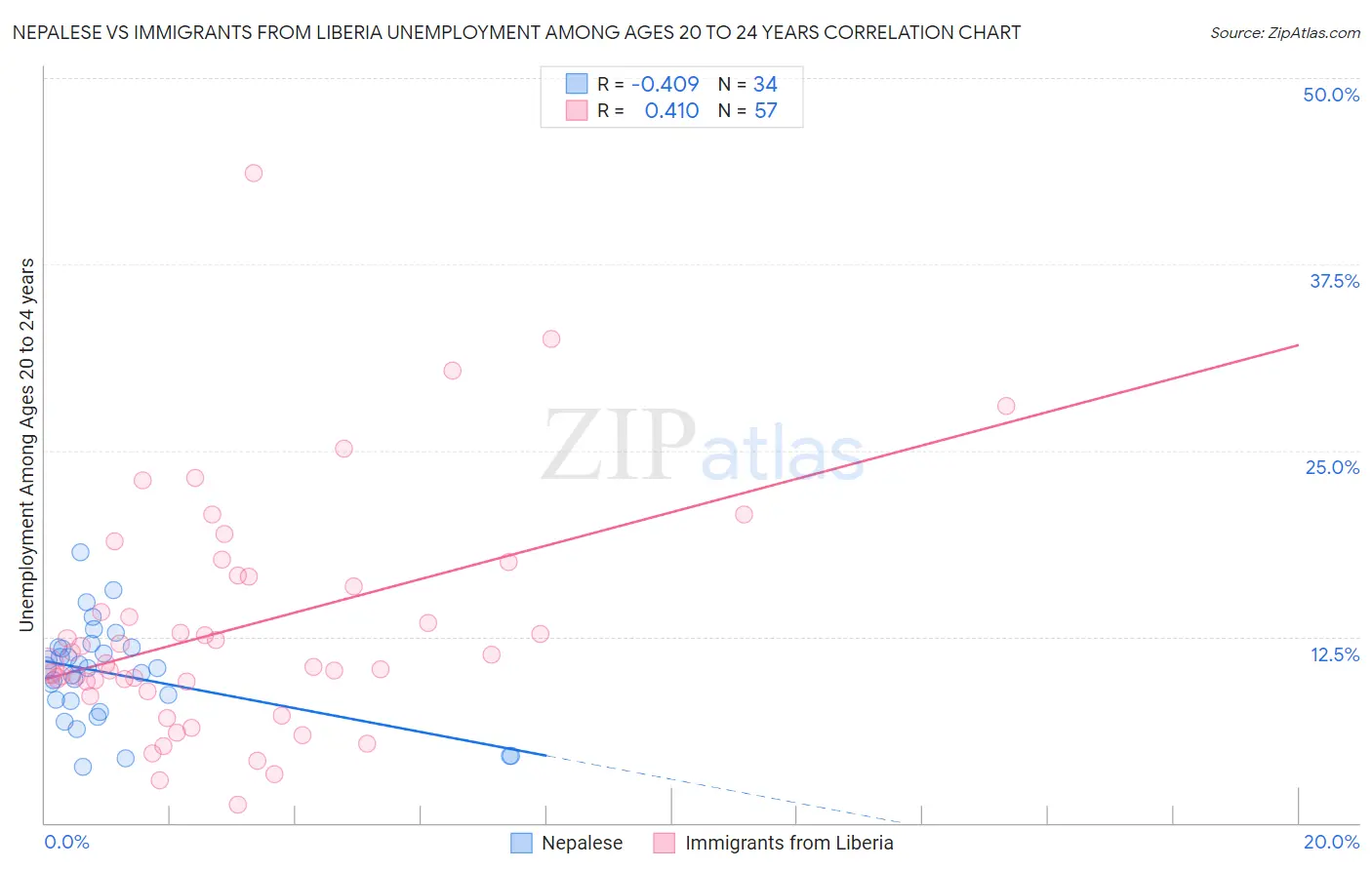 Nepalese vs Immigrants from Liberia Unemployment Among Ages 20 to 24 years