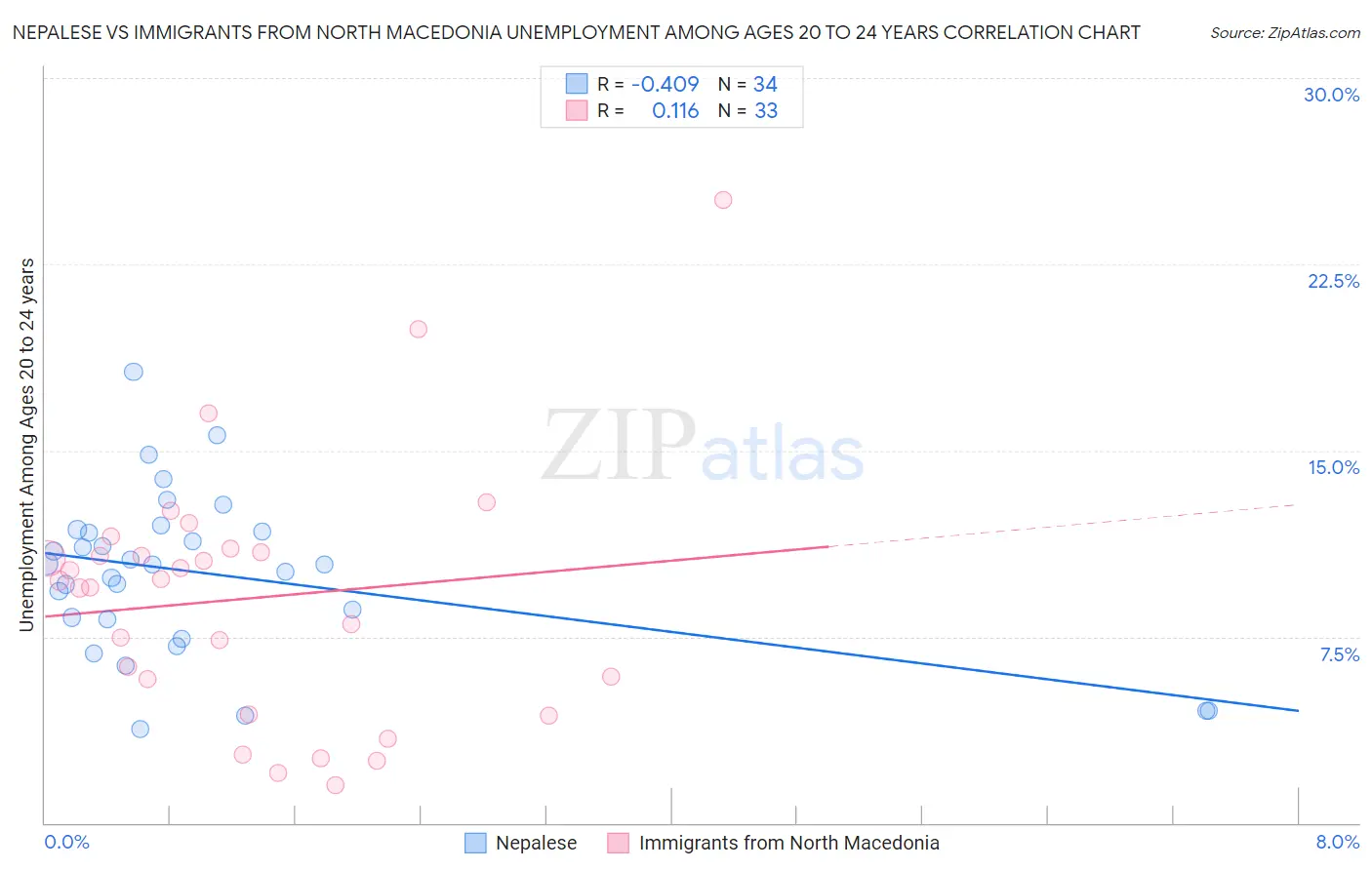 Nepalese vs Immigrants from North Macedonia Unemployment Among Ages 20 to 24 years