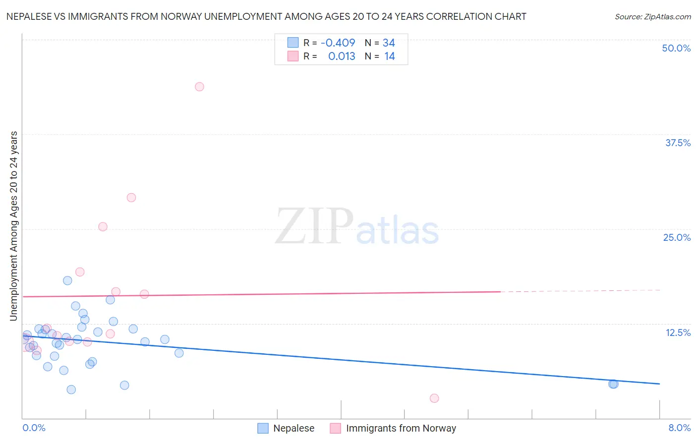 Nepalese vs Immigrants from Norway Unemployment Among Ages 20 to 24 years