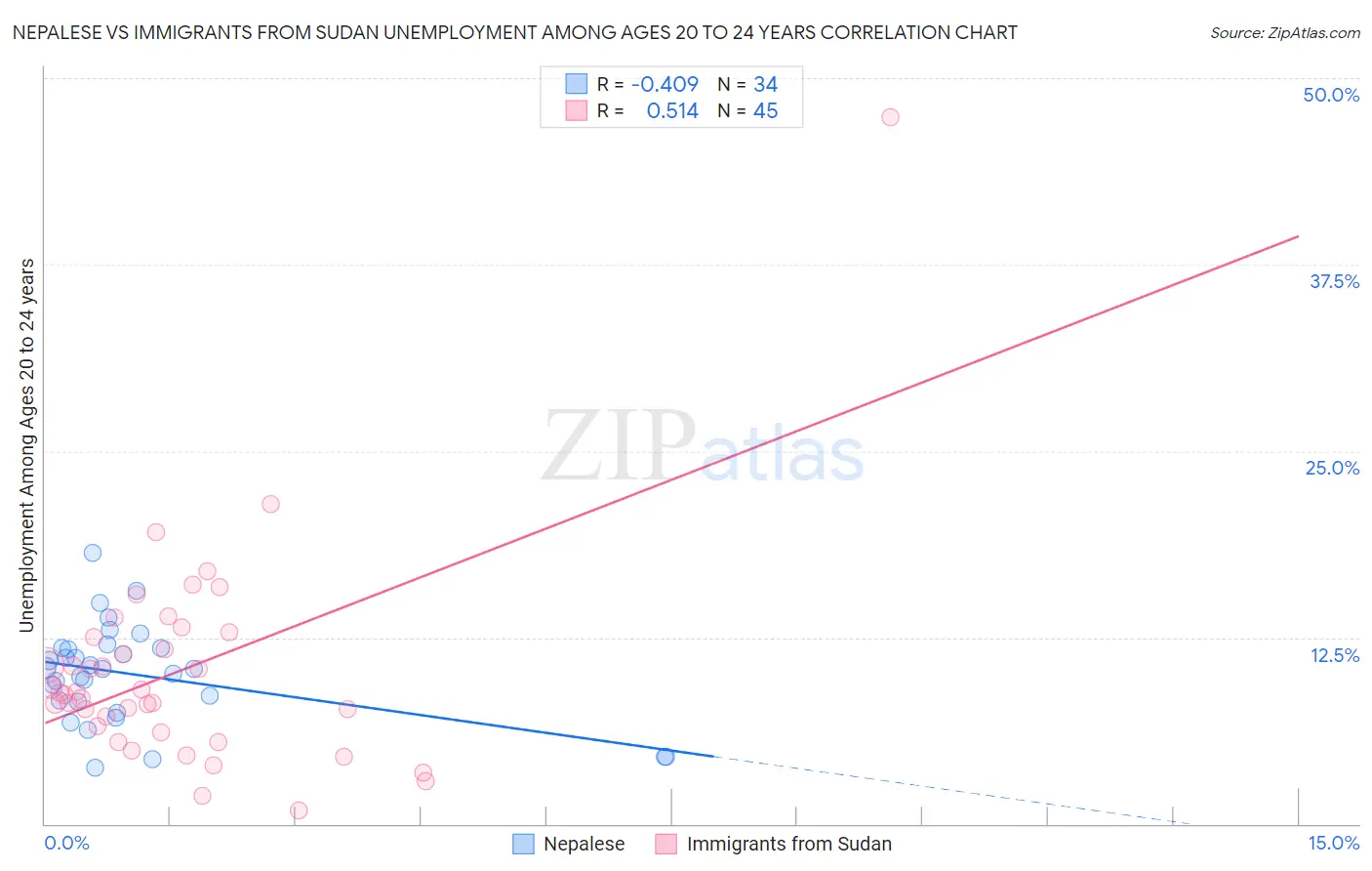 Nepalese vs Immigrants from Sudan Unemployment Among Ages 20 to 24 years