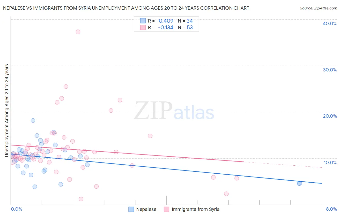 Nepalese vs Immigrants from Syria Unemployment Among Ages 20 to 24 years