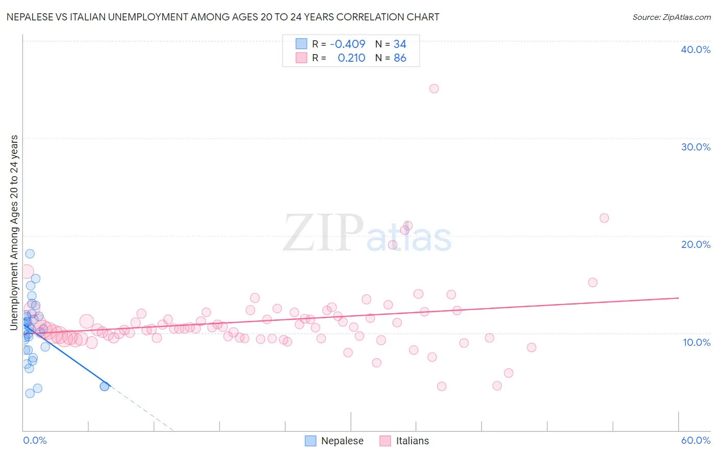 Nepalese vs Italian Unemployment Among Ages 20 to 24 years