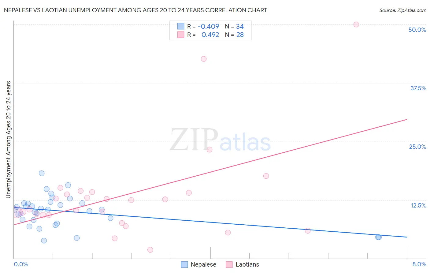 Nepalese vs Laotian Unemployment Among Ages 20 to 24 years