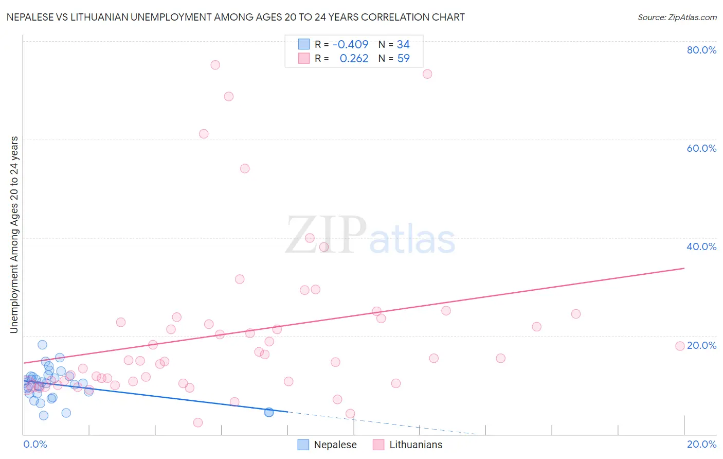 Nepalese vs Lithuanian Unemployment Among Ages 20 to 24 years