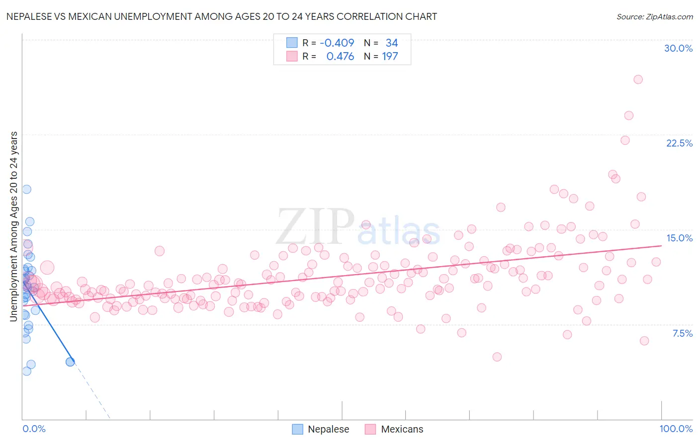 Nepalese vs Mexican Unemployment Among Ages 20 to 24 years