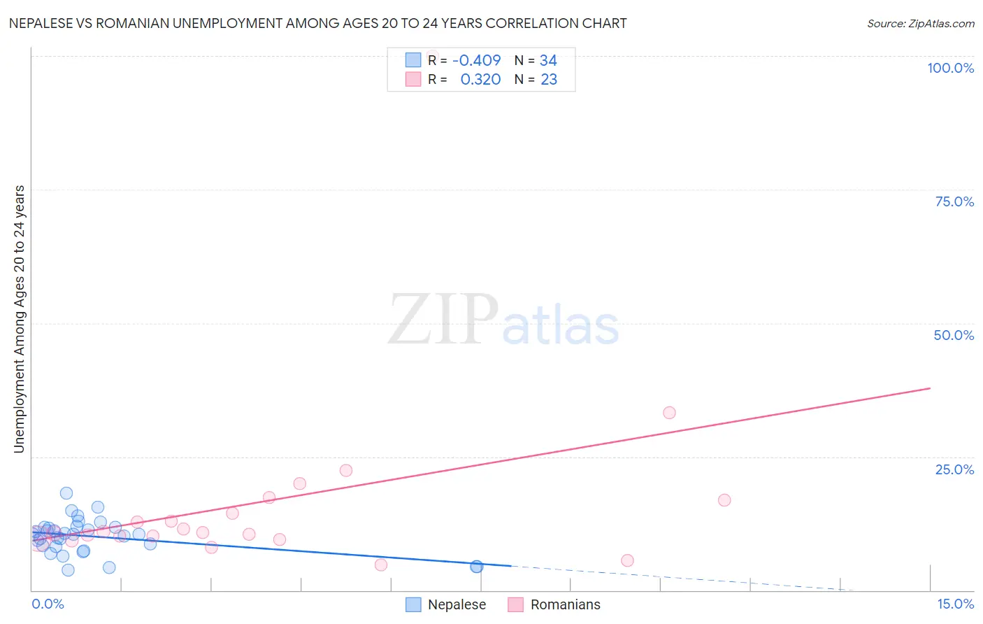 Nepalese vs Romanian Unemployment Among Ages 20 to 24 years