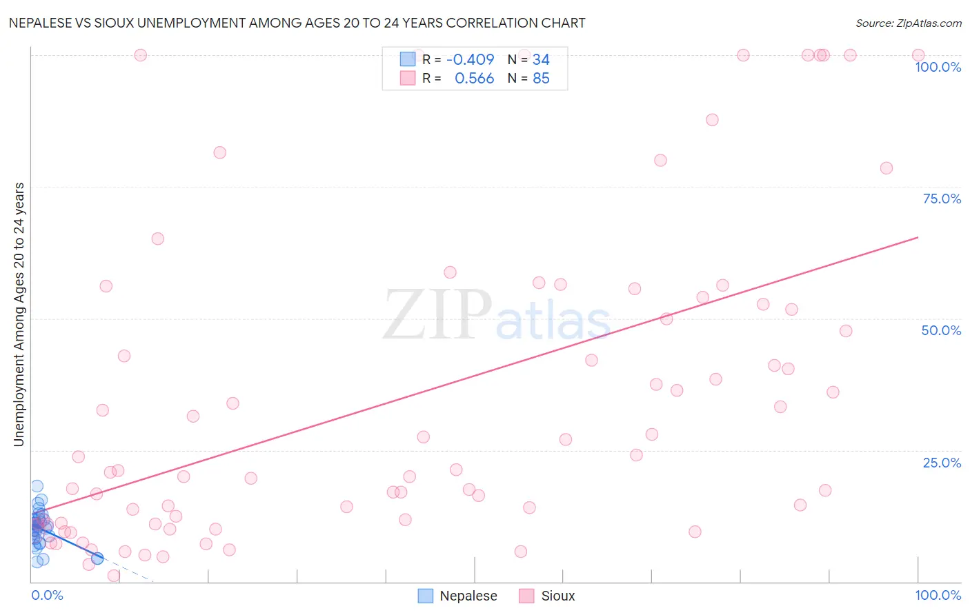 Nepalese vs Sioux Unemployment Among Ages 20 to 24 years