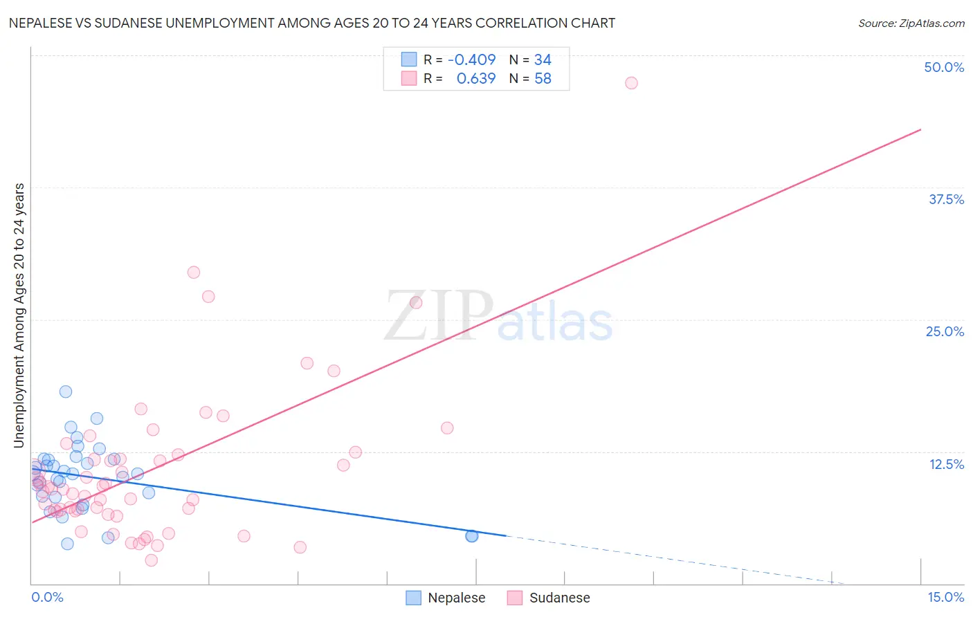 Nepalese vs Sudanese Unemployment Among Ages 20 to 24 years