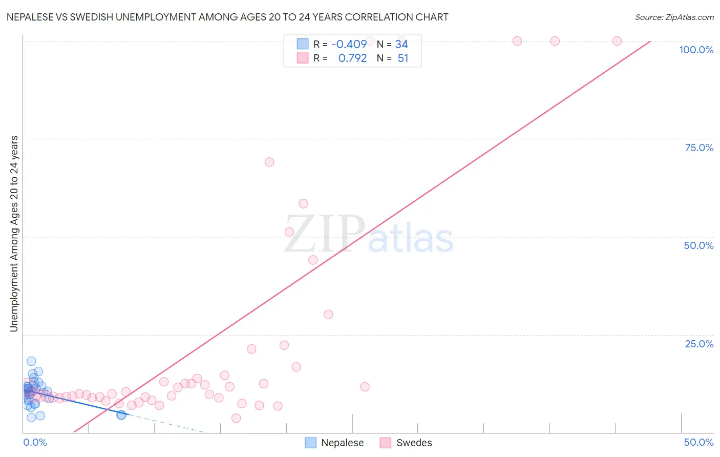 Nepalese vs Swedish Unemployment Among Ages 20 to 24 years