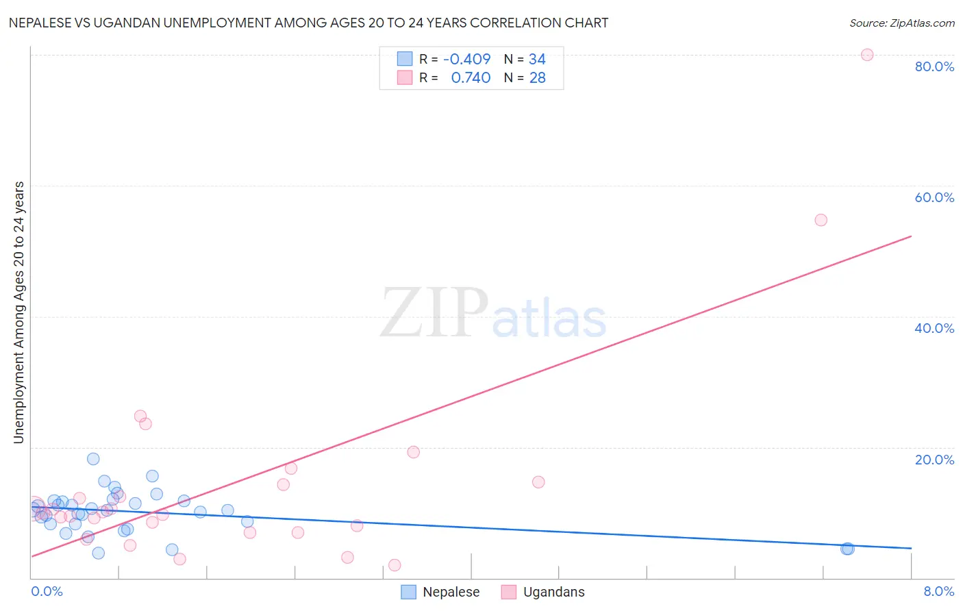 Nepalese vs Ugandan Unemployment Among Ages 20 to 24 years