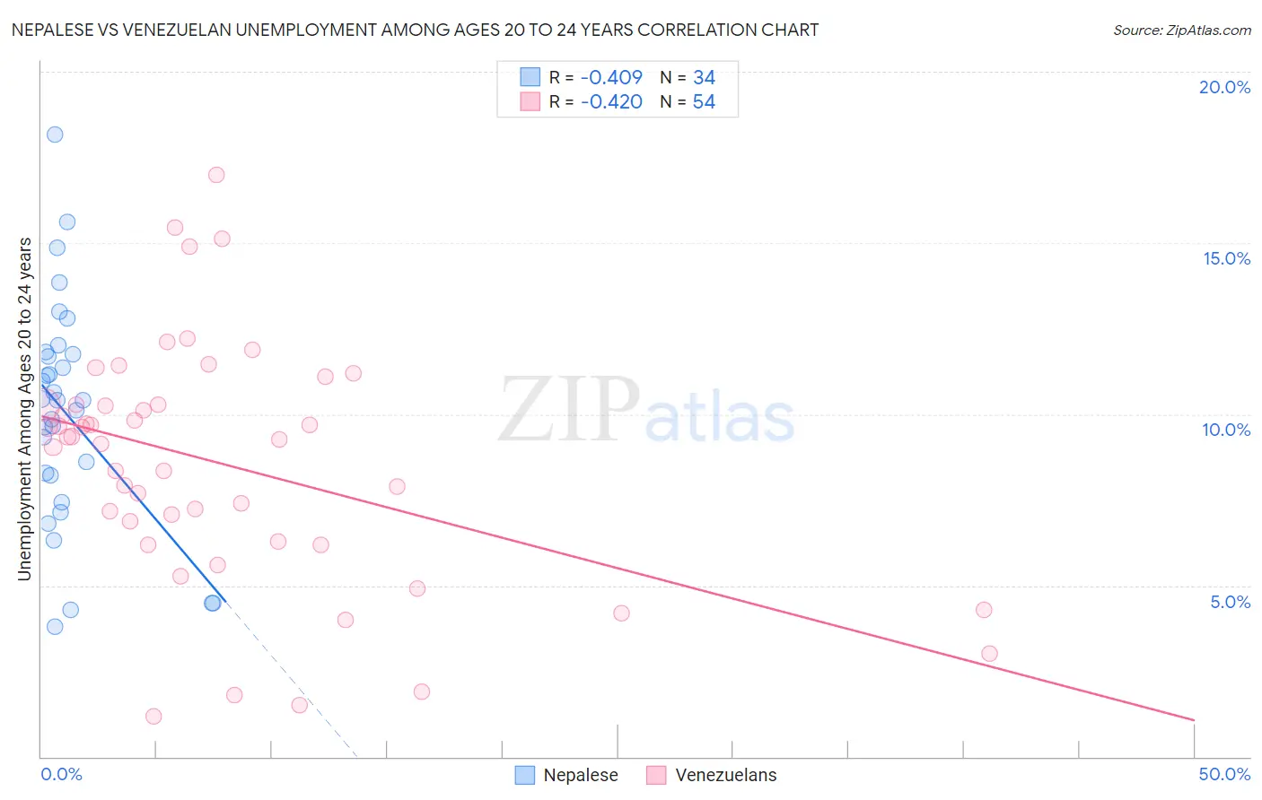 Nepalese vs Venezuelan Unemployment Among Ages 20 to 24 years