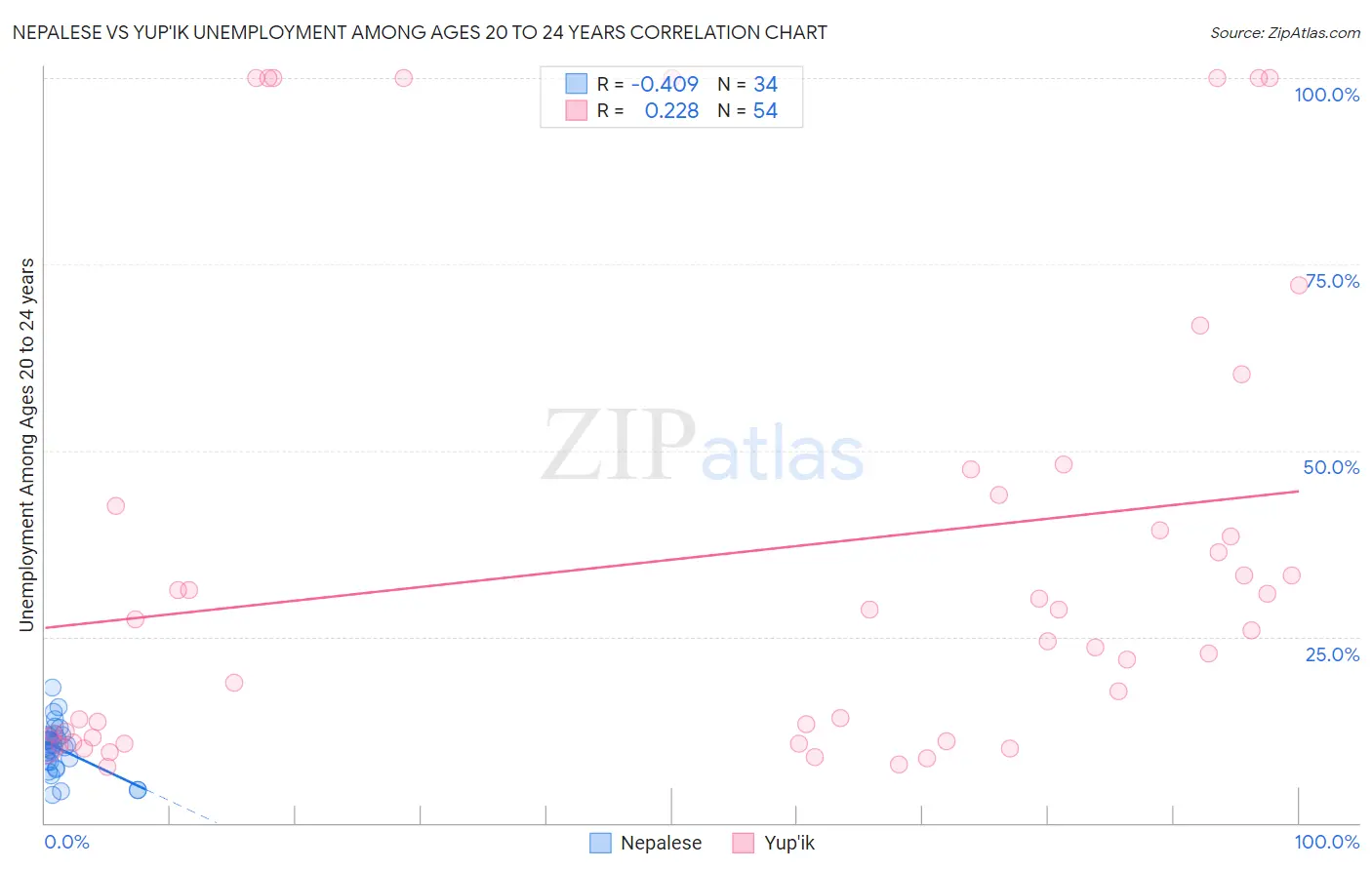 Nepalese vs Yup'ik Unemployment Among Ages 20 to 24 years