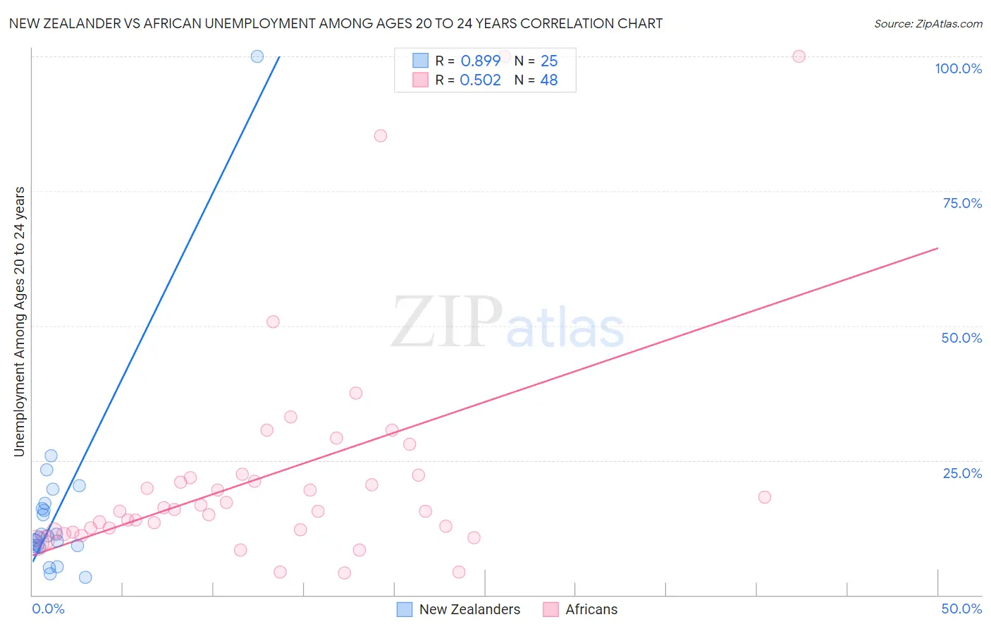 New Zealander vs African Unemployment Among Ages 20 to 24 years