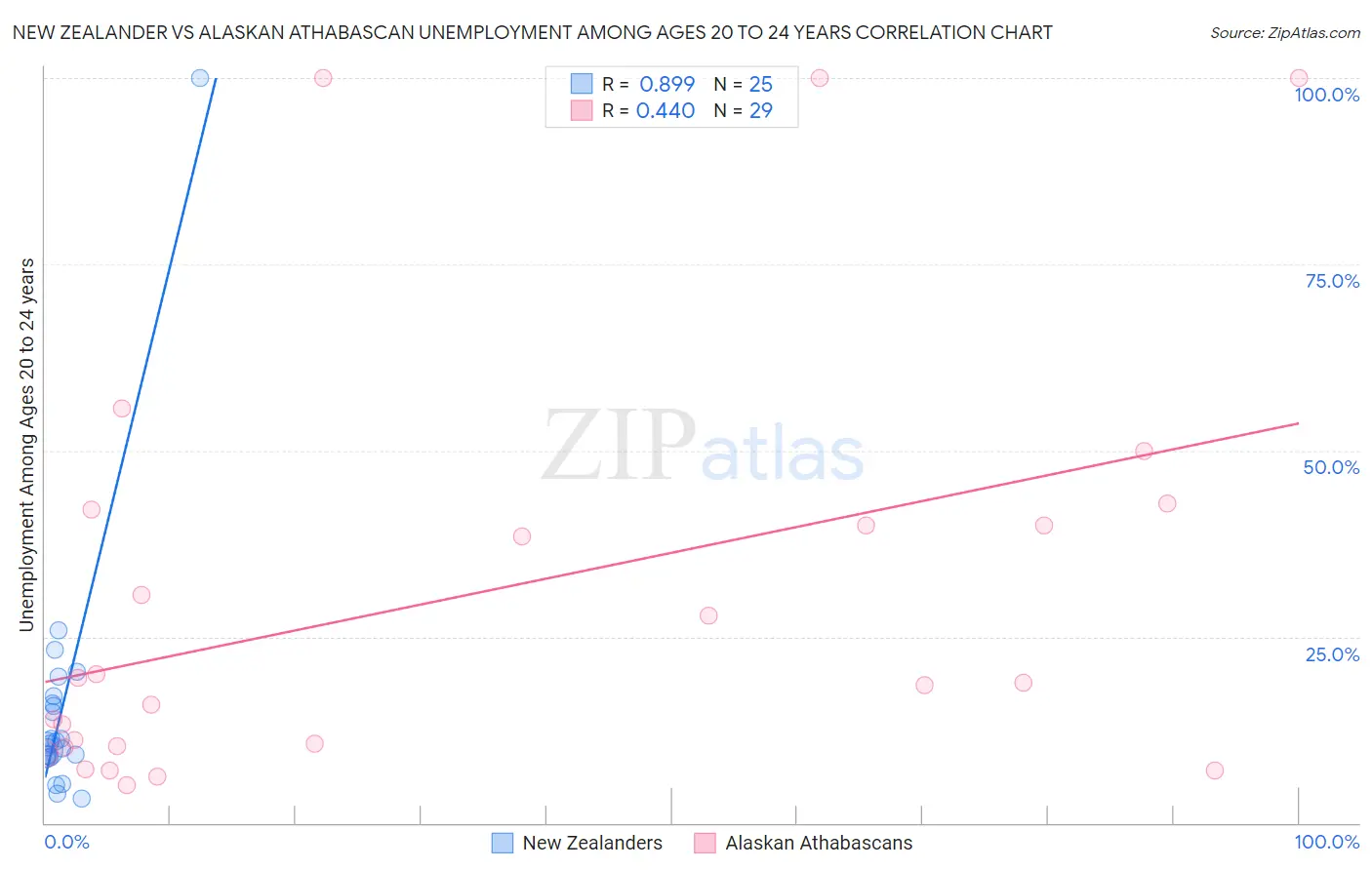 New Zealander vs Alaskan Athabascan Unemployment Among Ages 20 to 24 years