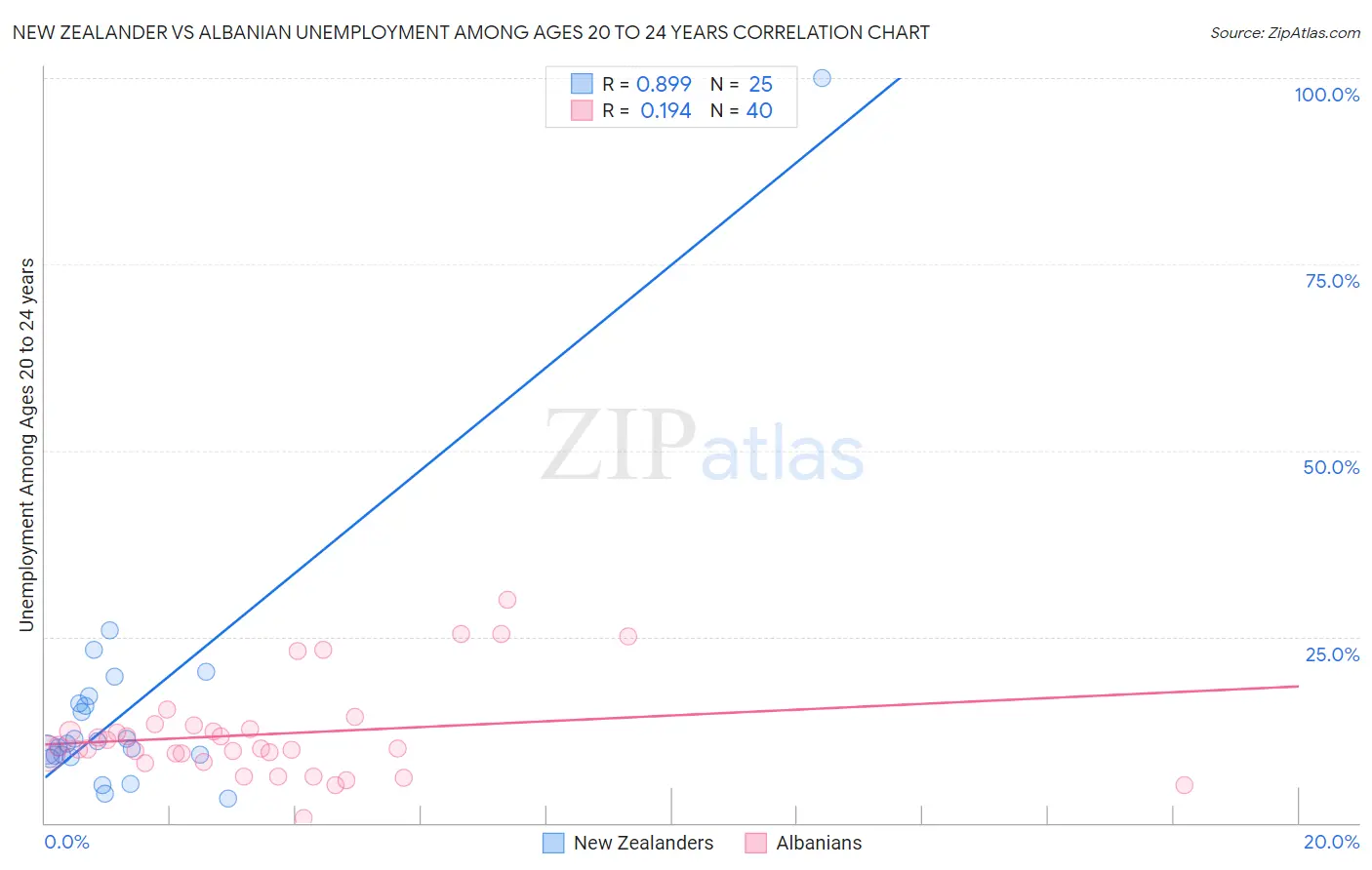 New Zealander vs Albanian Unemployment Among Ages 20 to 24 years