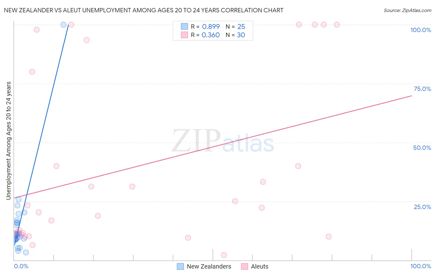 New Zealander vs Aleut Unemployment Among Ages 20 to 24 years