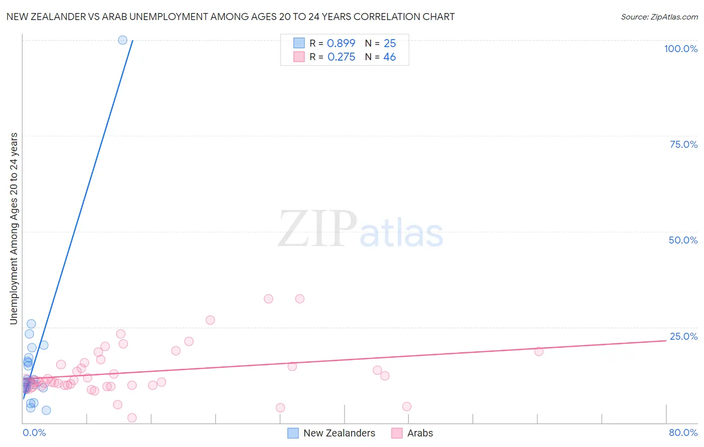 New Zealander vs Arab Unemployment Among Ages 20 to 24 years