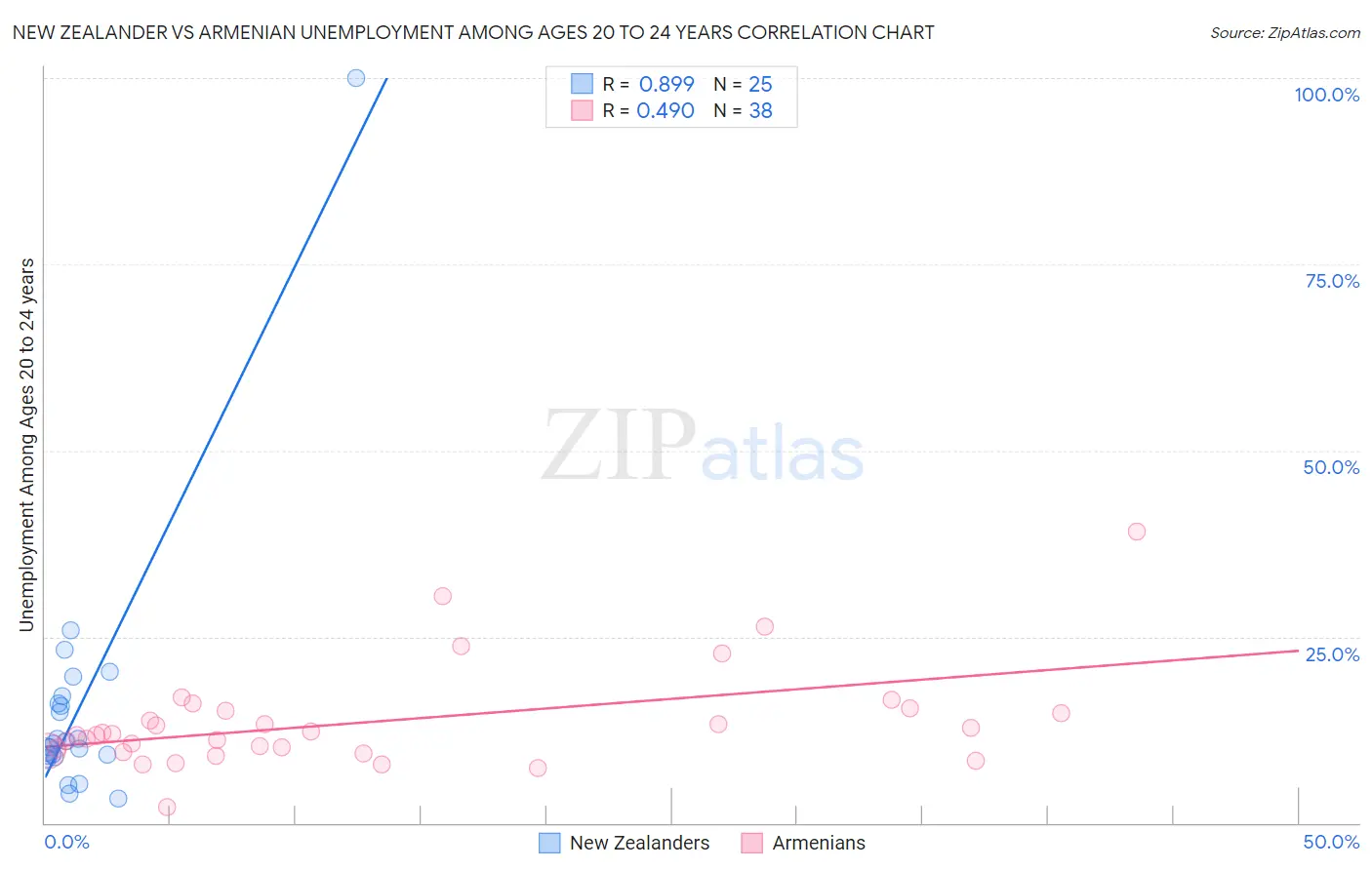 New Zealander vs Armenian Unemployment Among Ages 20 to 24 years