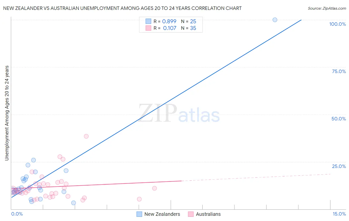 New Zealander vs Australian Unemployment Among Ages 20 to 24 years