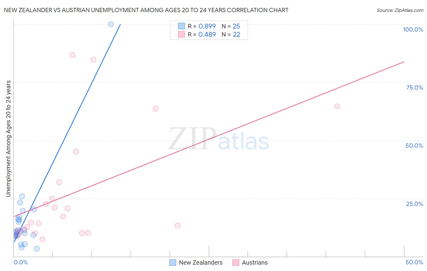 New Zealander vs Austrian Unemployment Among Ages 20 to 24 years