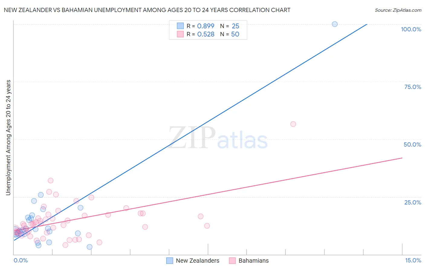 New Zealander vs Bahamian Unemployment Among Ages 20 to 24 years