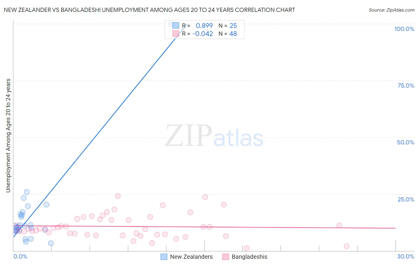 New Zealander vs Bangladeshi Unemployment Among Ages 20 to 24 years