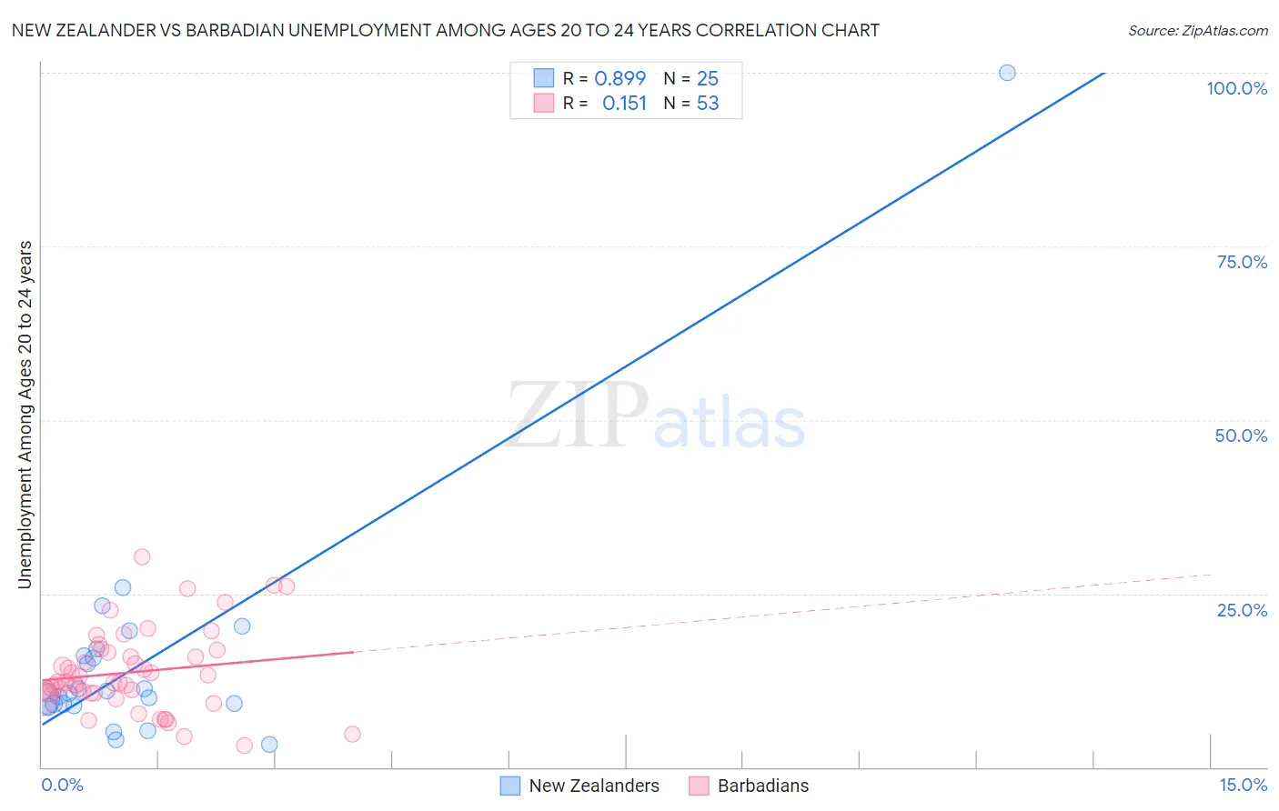 New Zealander vs Barbadian Unemployment Among Ages 20 to 24 years