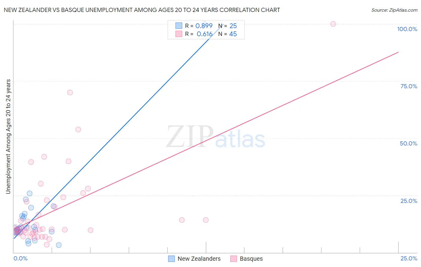 New Zealander vs Basque Unemployment Among Ages 20 to 24 years