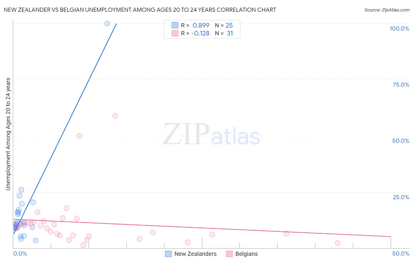 New Zealander vs Belgian Unemployment Among Ages 20 to 24 years