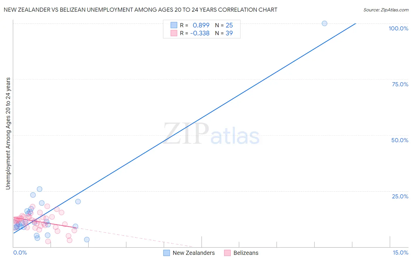 New Zealander vs Belizean Unemployment Among Ages 20 to 24 years