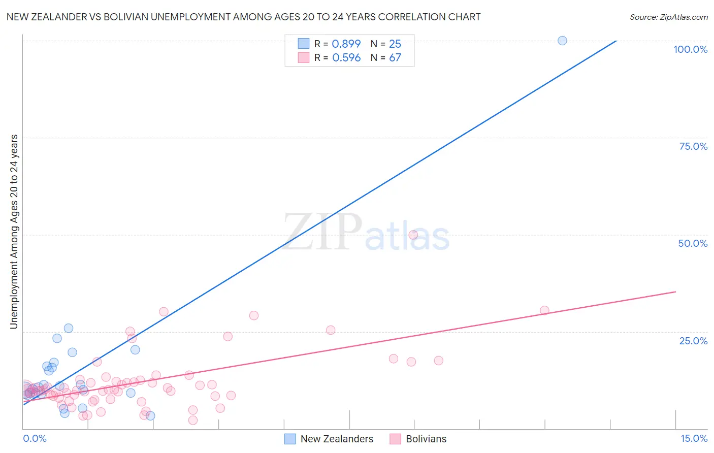 New Zealander vs Bolivian Unemployment Among Ages 20 to 24 years