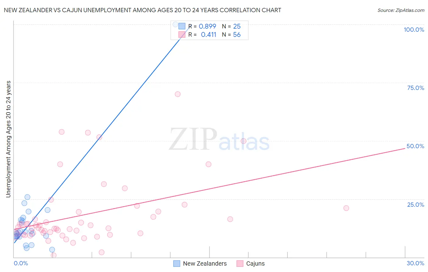 New Zealander vs Cajun Unemployment Among Ages 20 to 24 years