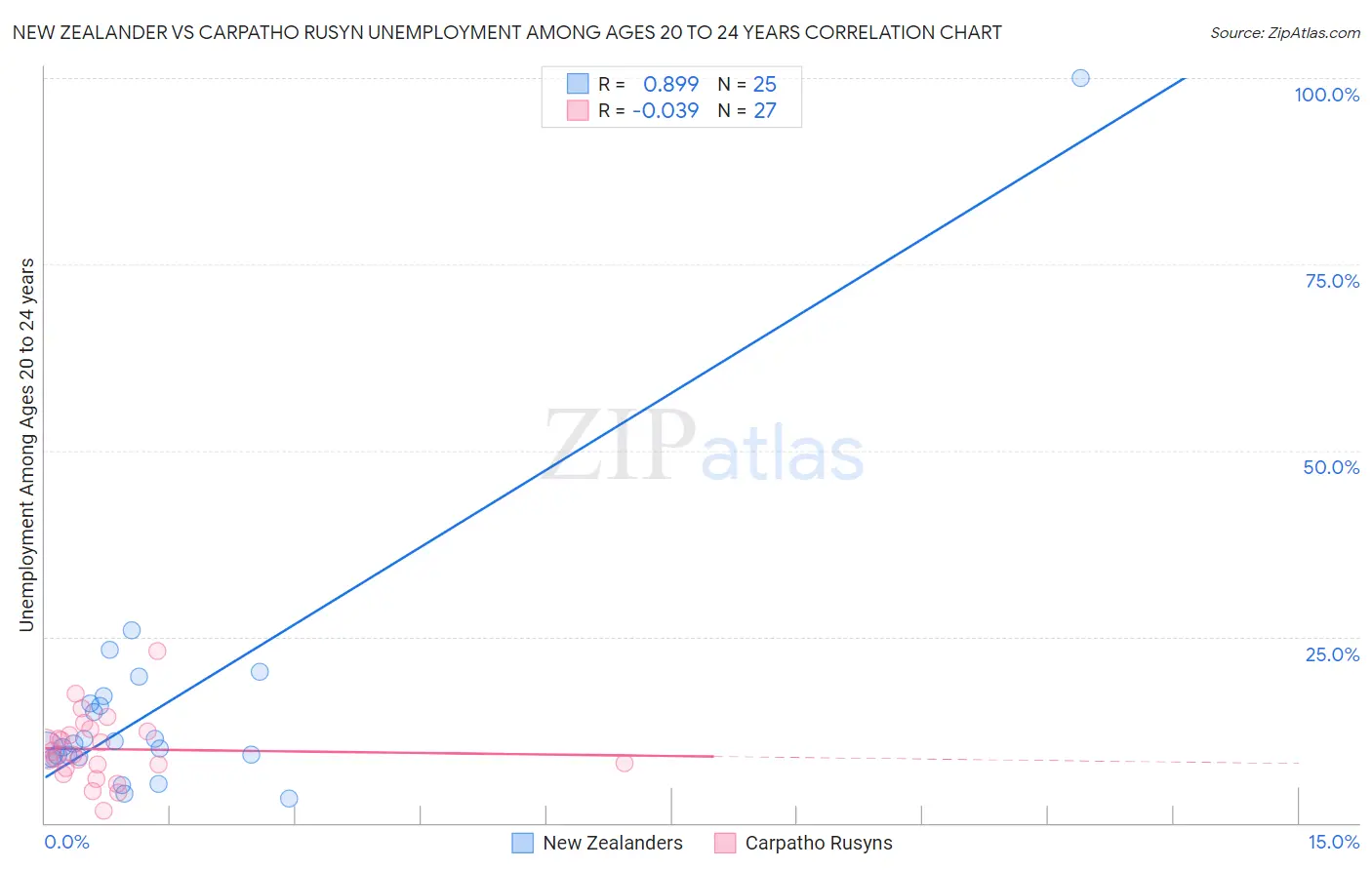 New Zealander vs Carpatho Rusyn Unemployment Among Ages 20 to 24 years