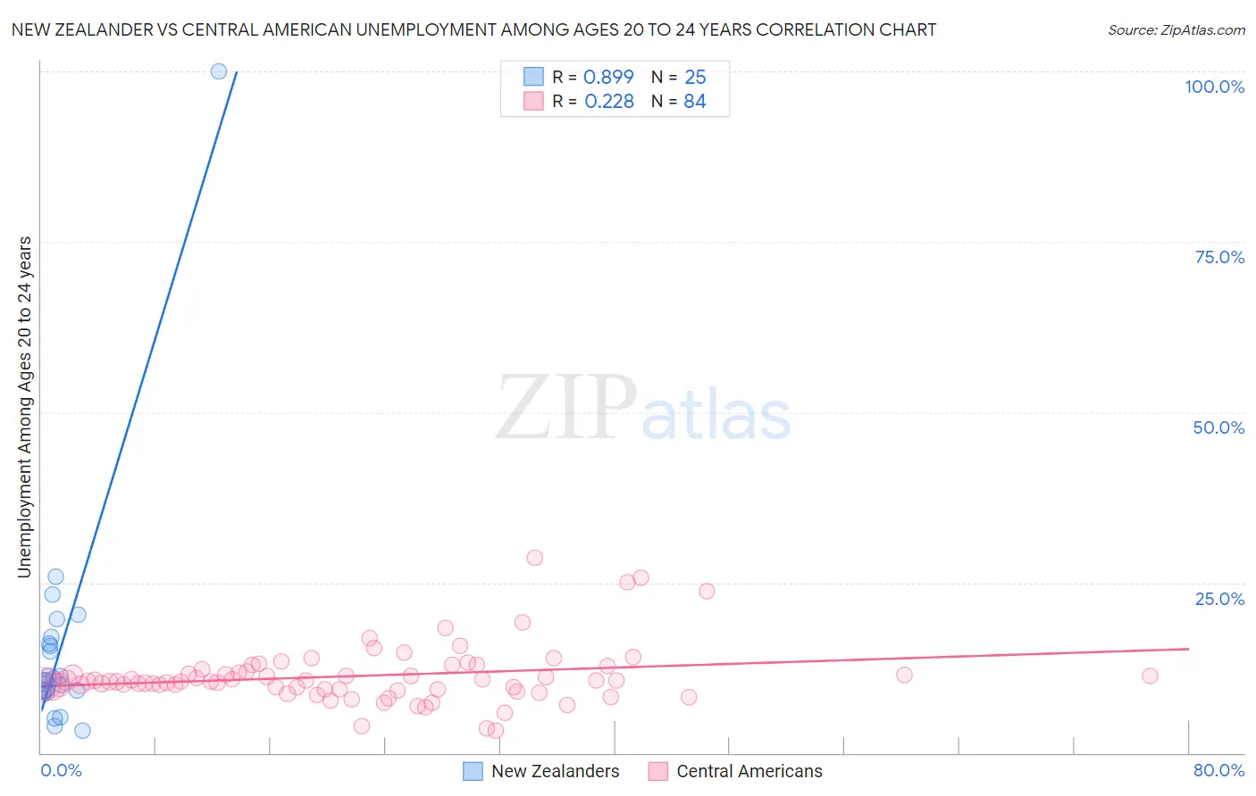 New Zealander vs Central American Unemployment Among Ages 20 to 24 years