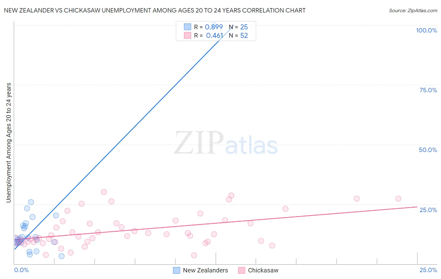 New Zealander vs Chickasaw Unemployment Among Ages 20 to 24 years