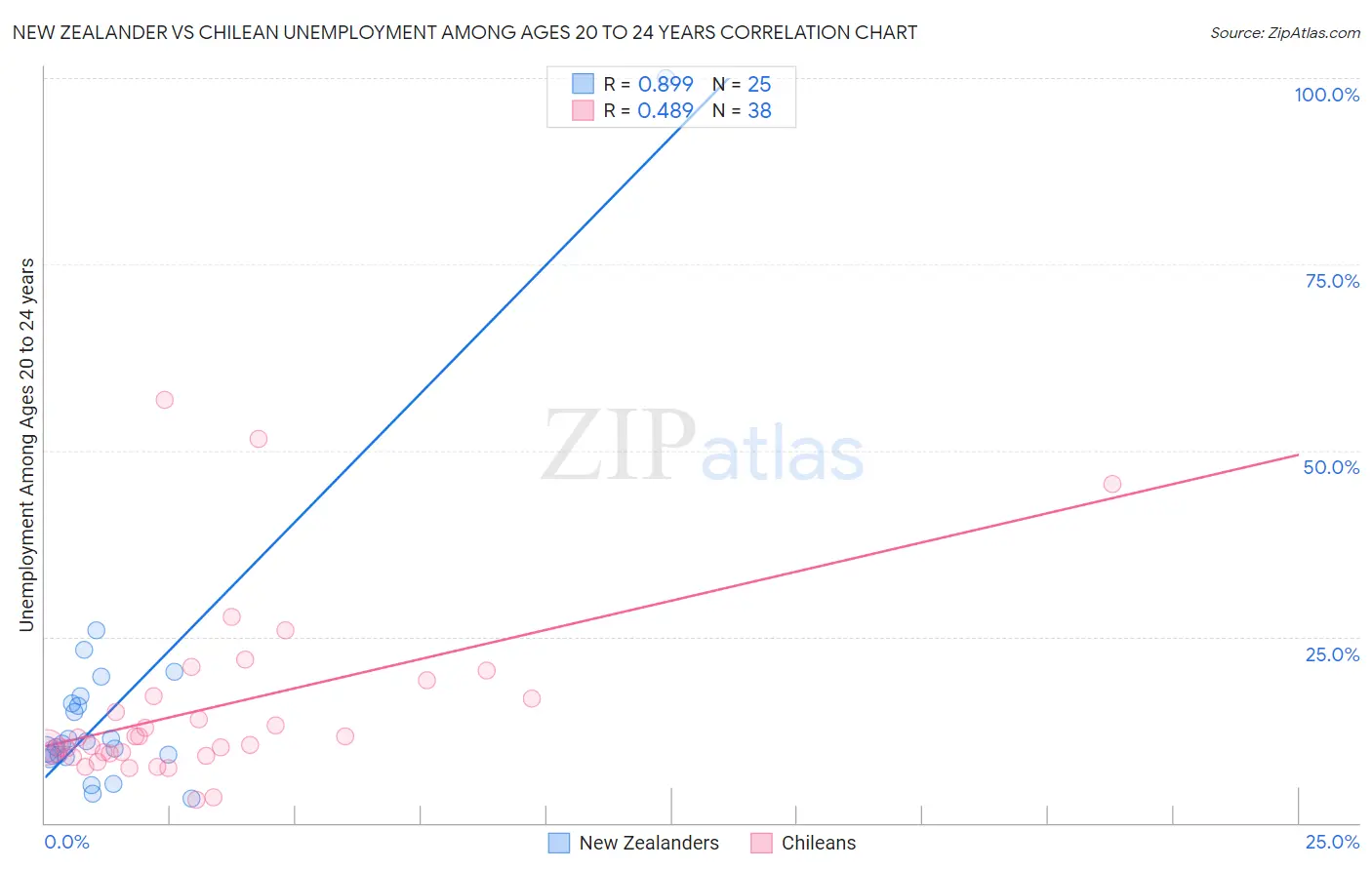 New Zealander vs Chilean Unemployment Among Ages 20 to 24 years