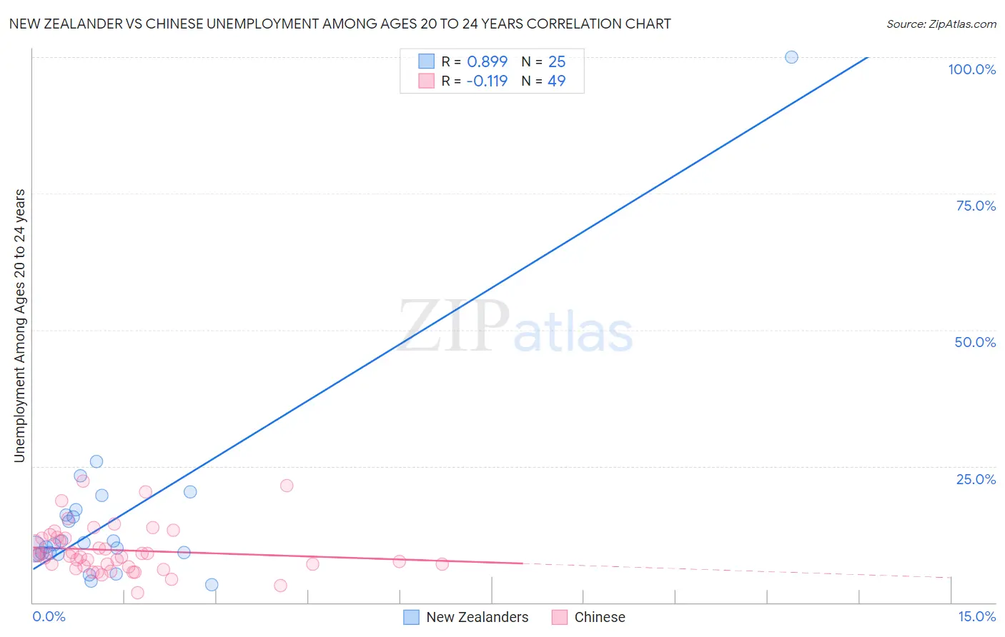 New Zealander vs Chinese Unemployment Among Ages 20 to 24 years